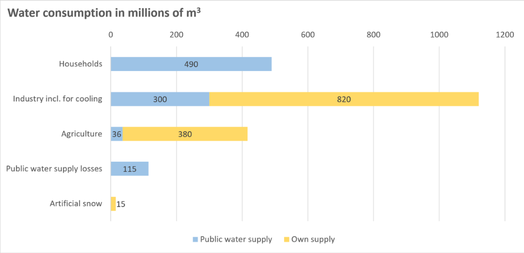 Water consumption in millions of m3