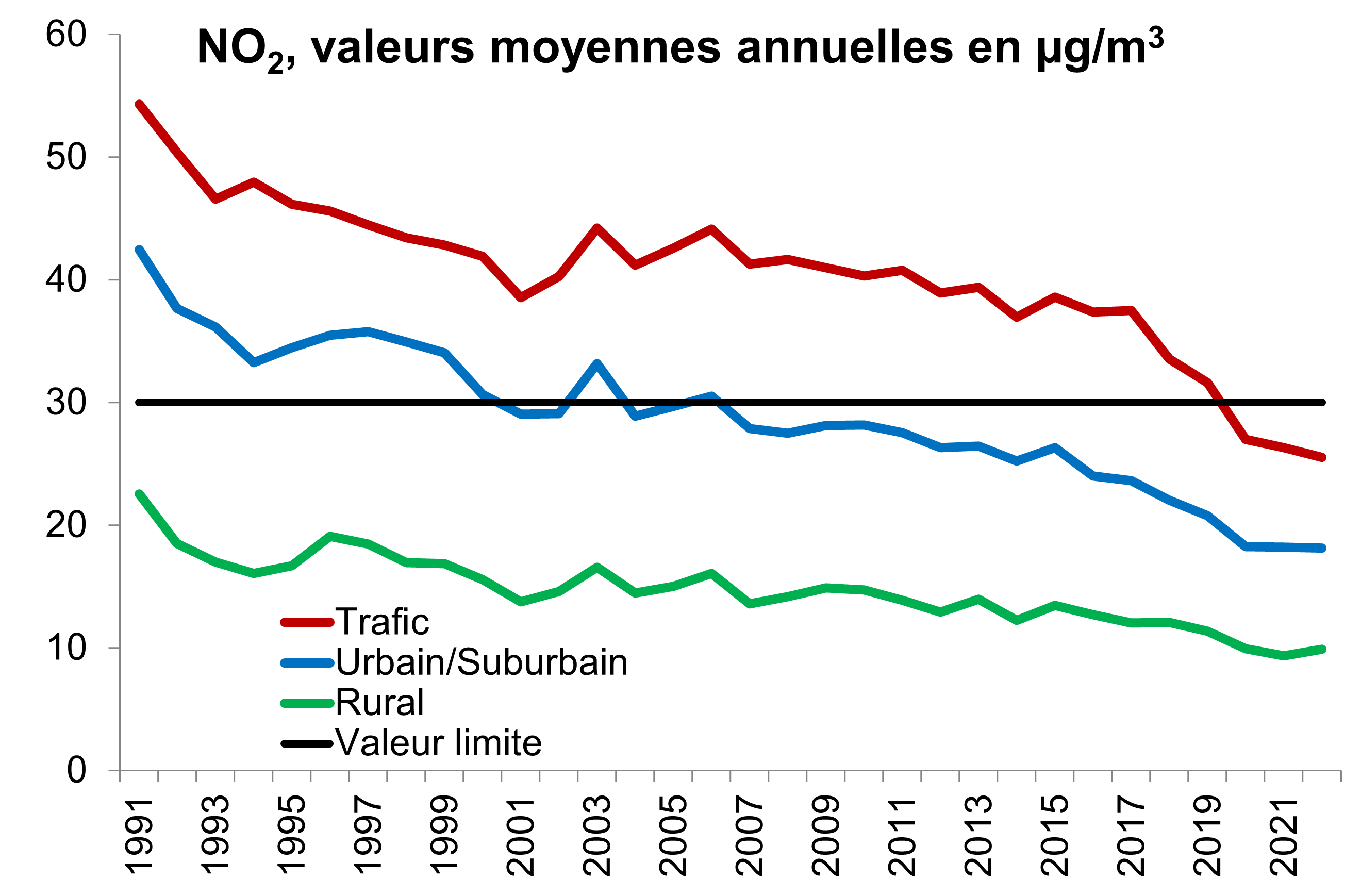 NO2, valeurs moyennes annuelles.JPG