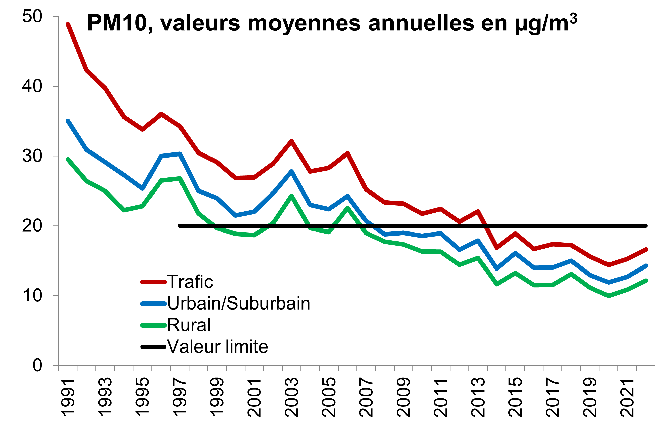 PM10, valeurs moyennes annueles.JPG