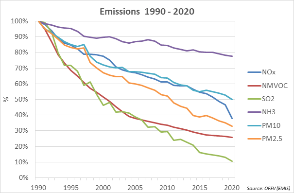 Graphique: Emissions 1990-2020 de dioxyde d'azote (NO2), de composés organiques volatils (COV), de dioxyde de soufre (SO2), d'ammoniac (NH3) et de poussières fines (PM10 et PM2.5)