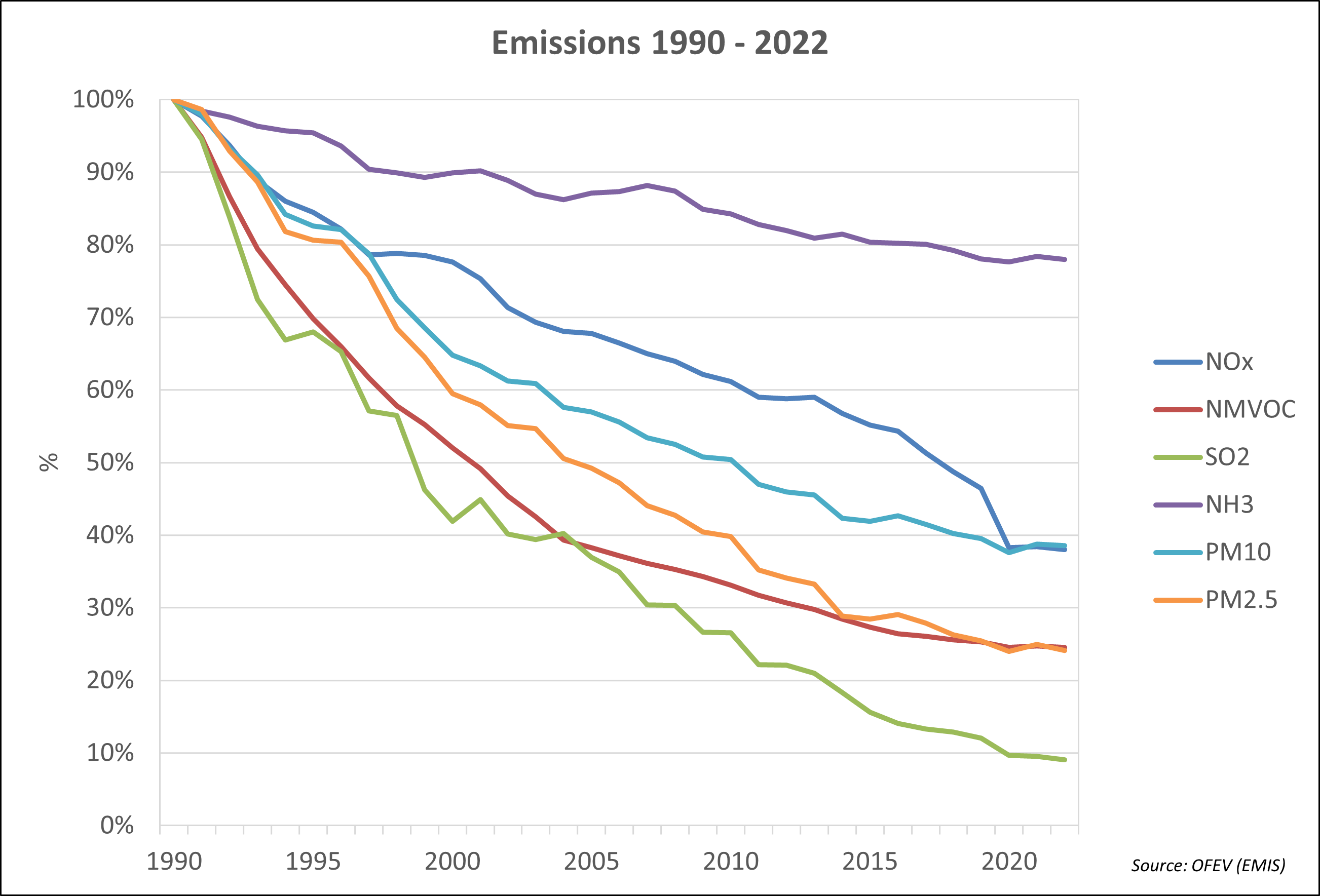 Graphique: Emissions 1990-2022 de dioxyde d'azote (NO2), de composés organiques volatils (COV), de dioxyde de soufre (SO2), d'ammoniac (NH3) et de poussières fines (PM10 et PM2.5)