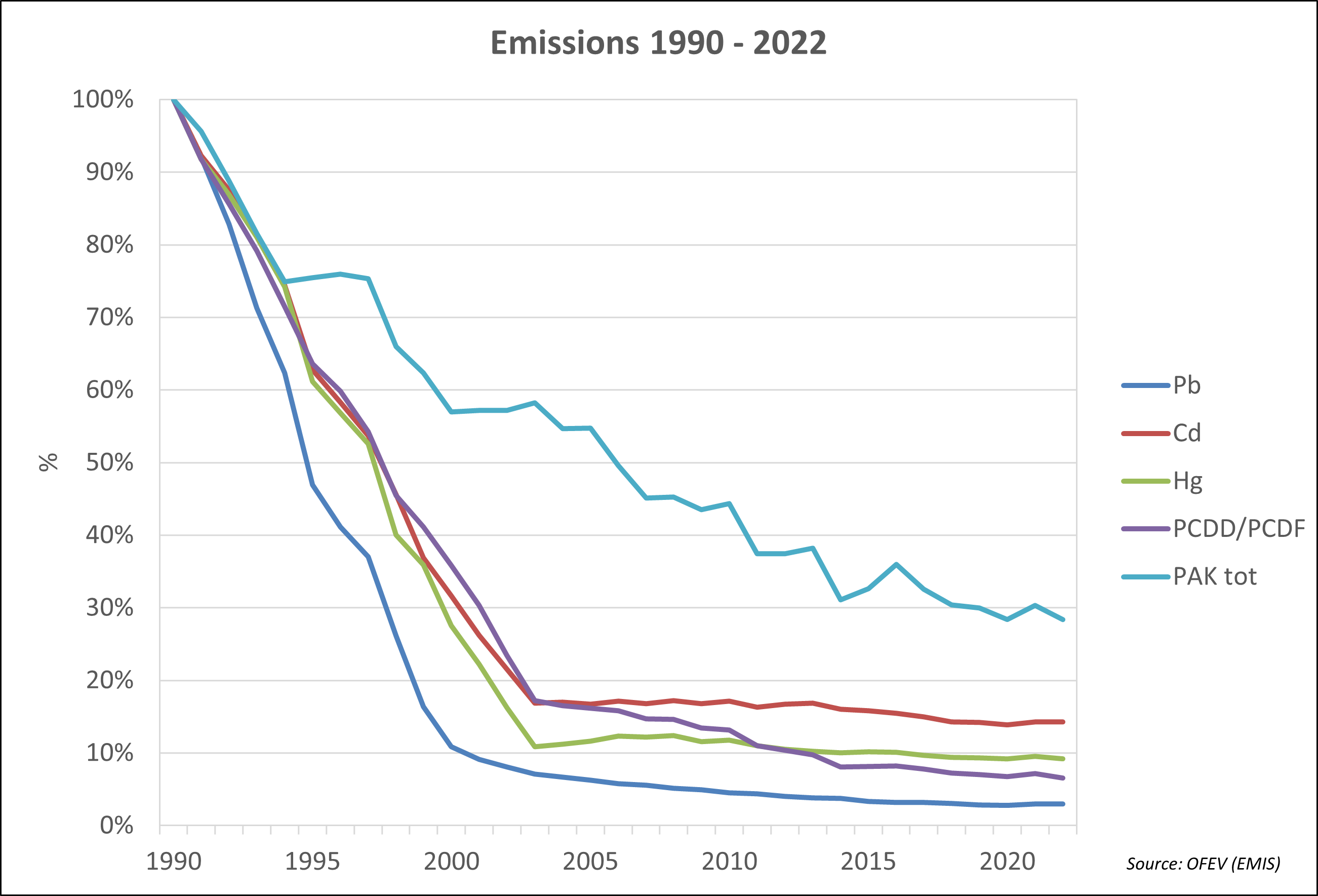 Graphique: Emissions 1990-2022 de plomb (Pb), de cadmium (Cd), de mercure (Hg), de dioxines et furanes (PCDD/PCDF) et d'hydrocarbures aromatiques polycycliques (HAP)