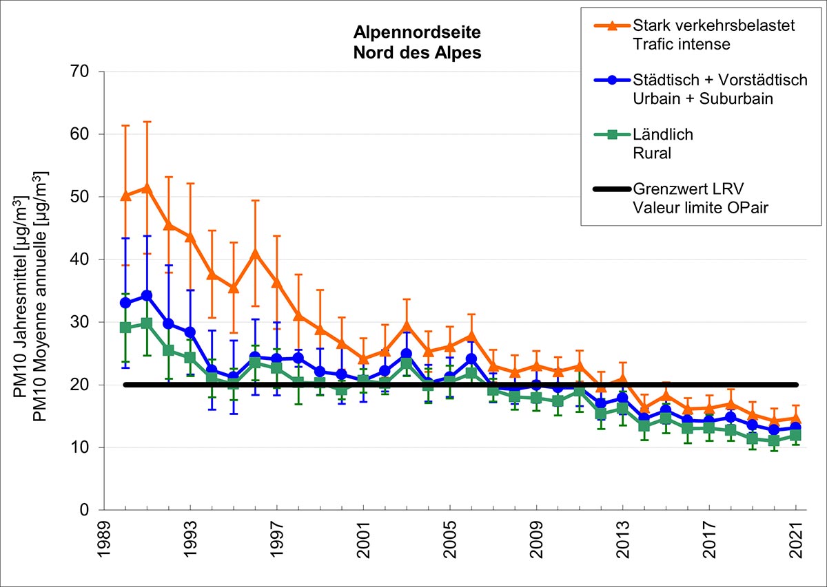 PM10 Jahresmittelwert Alpennordseite