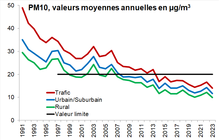 PM10, valeurs moyennes annueles.JPG
