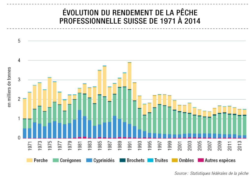 Évolution du rendement de la pêche professionnelle suisse de 1971 à 2014