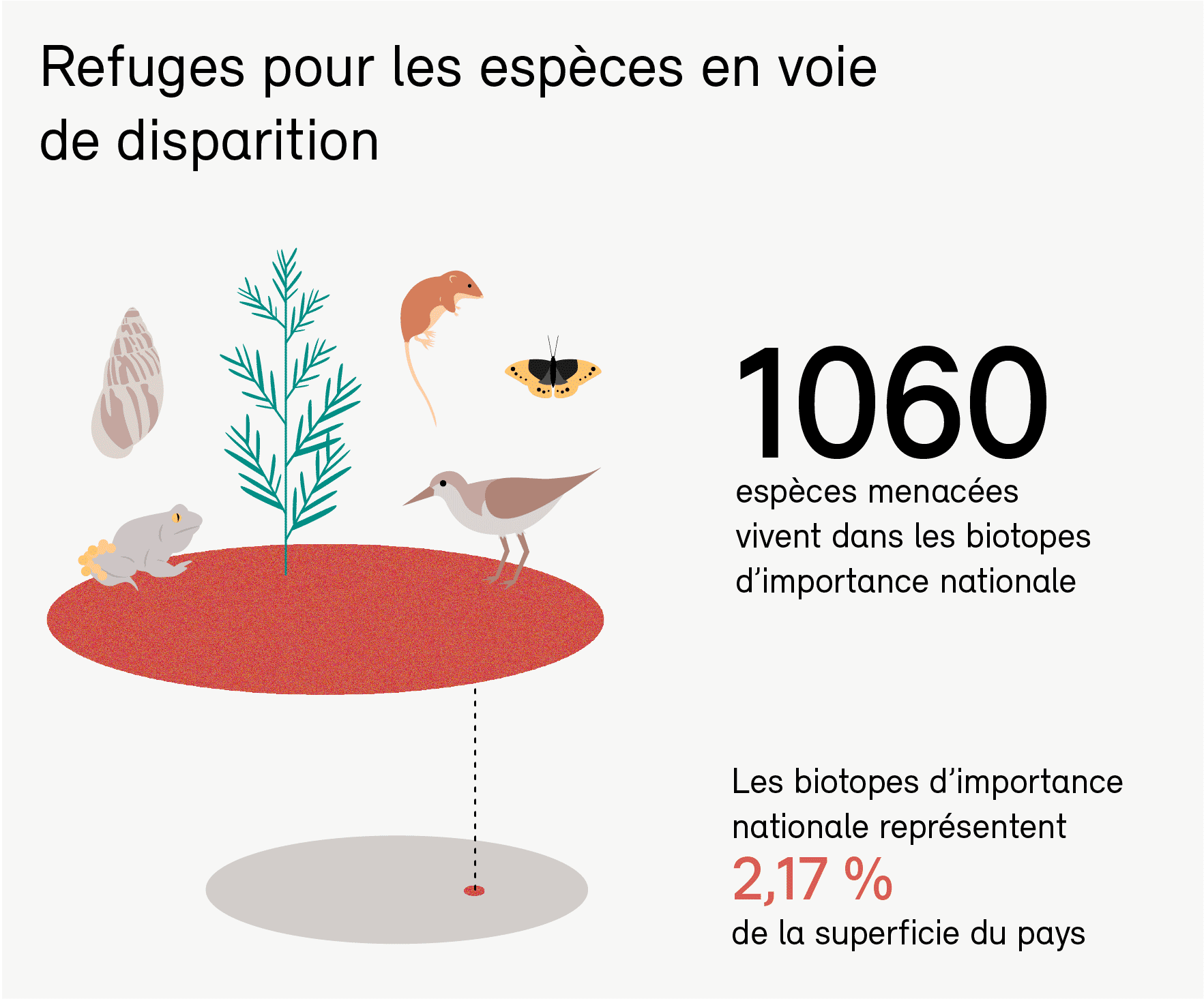 Refuges pour les espèces en voie de disparition
