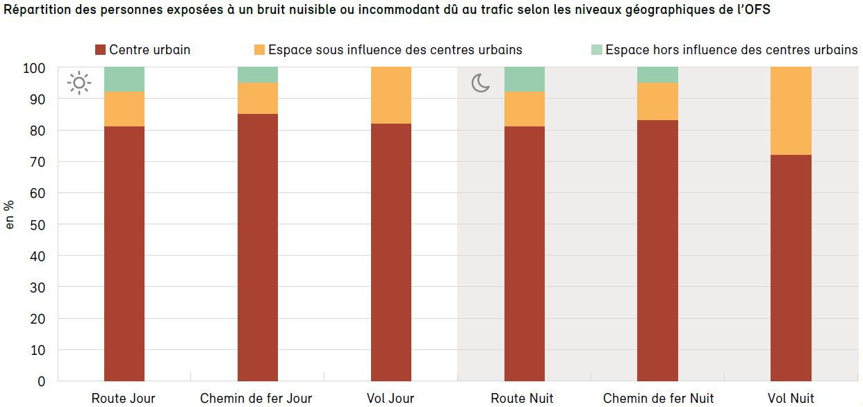 Répartition des personnes exposées à un bruit nuisible ou incommodant dû au trafic selon les niveaux géographiques de l’OFS