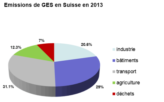 Treibhausgasemissionen Schweiz 2012