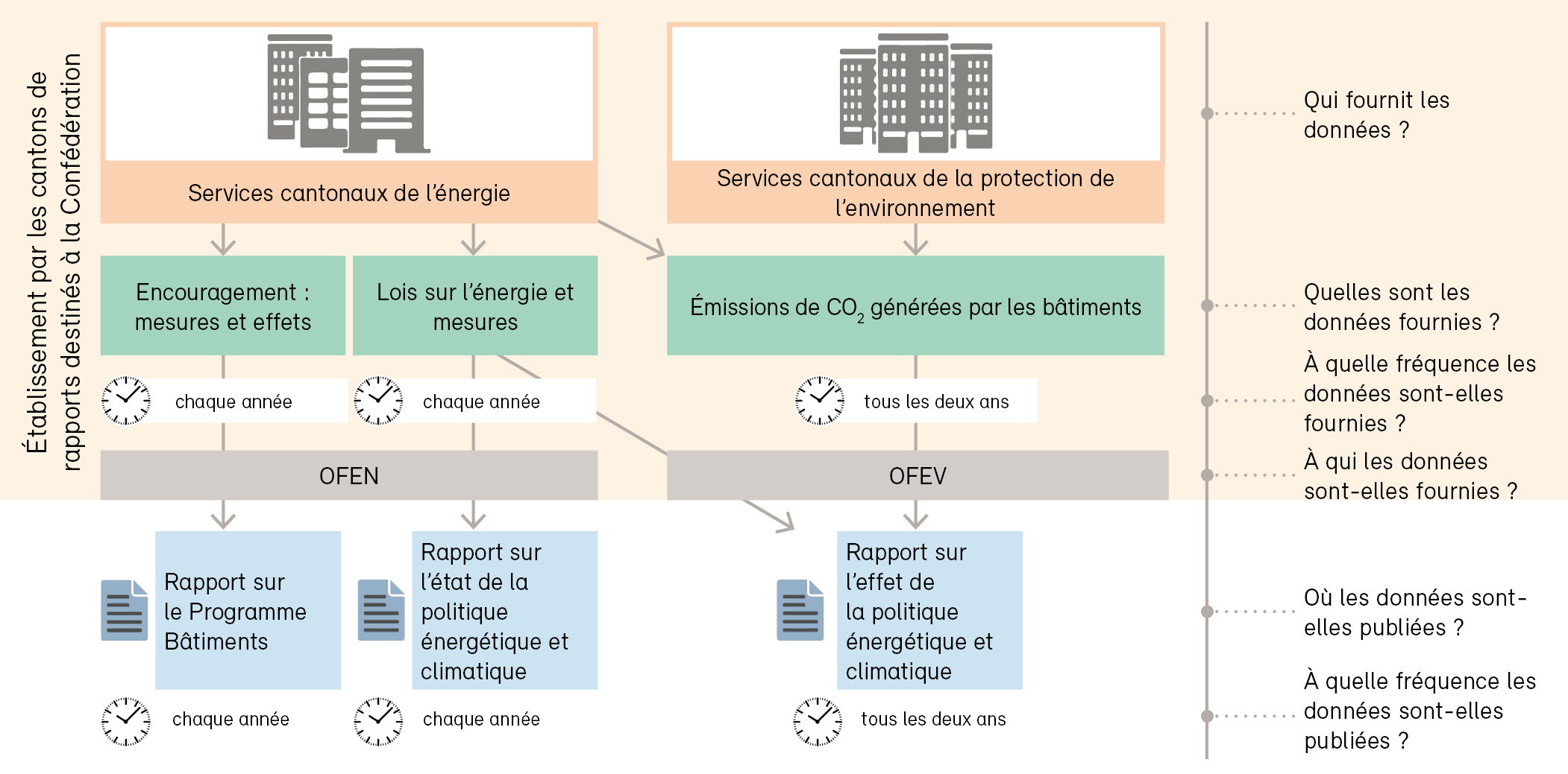 Établissement des rapports à partir de 2018 : vue d’ensemble