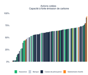 Actions cotées - capacité à forte émission de carbone