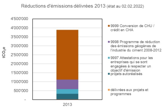 Ce graphique présente la somme de toutes les attestations délivrées en 2013 en tonnes d’éq.-CO2/an. N’est pas déterminante l’année où l’attestation est délivrée, mais celle où la réduction d’émissions est obtenue.