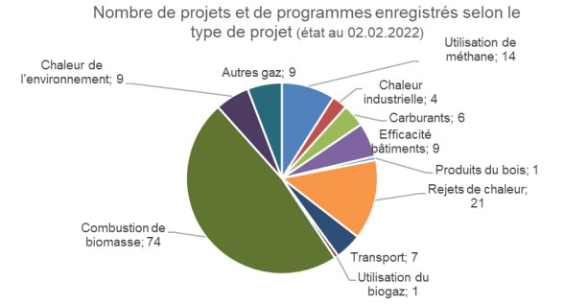 Ce graphique montre le nombre de projets et de programmes selon le type de projet. Il révèle ainsi le nombre de projets et de programmes enregistrés et la technologie correspondante. Cette représentation ne permet en revanche aucune interprétation quant au volume des réductions d’émissions par technologie.