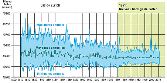 Les mesures de régulation des lacs permettent d’atténuer les variations extrêmes. Exemple: niveaux relevés dans le lac de Zurich.