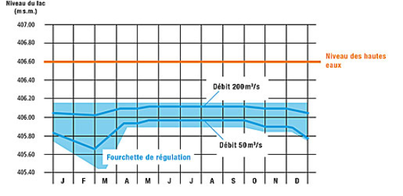 Le règlement de régulation n’indique pas directement les niveaux auxquels il faut maintenir les eaux du lac. Il fournit un diagramme détaillé (parfois appelé «abaque de régulation» en raison de sa présentation graphique), qui met en relation le niveau du lac et la valeur de réglage du débit sortant pour chaque jour de l’année. Le respect de ce diagramme permet d’atténuer les pics de crue, de relever le niveau des basses eaux et d’empêcher les variations abruptes des niveaux et des débits. Le diagramme ci-dessus montre la fourchette de régulation du lac de Zurich: à partir d’octobre et principalement durant les mois d’hiver, le débit sortant est réduit afin que le niveau du lac ne baisse pas trop; il est augmenté en mars et en avril, au moment de la fonte des neiges. (Source: Elektrizitätswerk der Stadt Zürich)