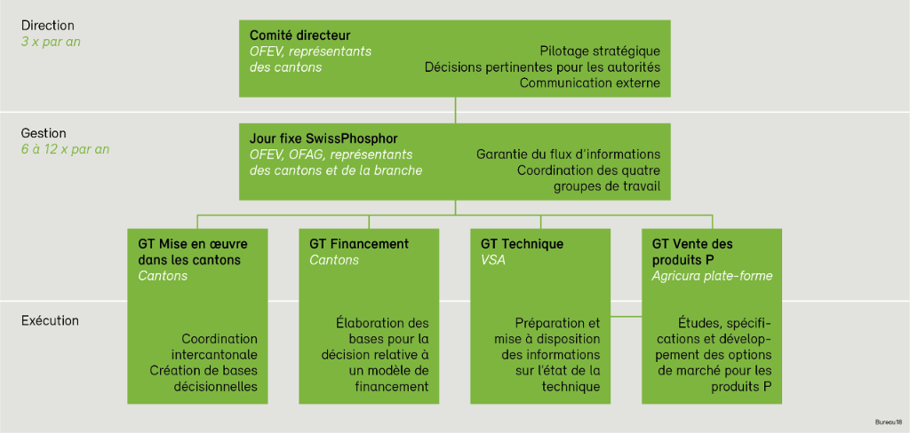 WebPhosphor_Organigramm_fr