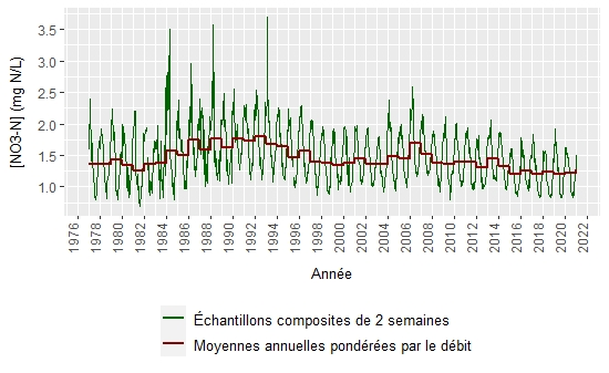Évolution temporelle des concentrations en nitrates-N dans le Rhin à Bâle