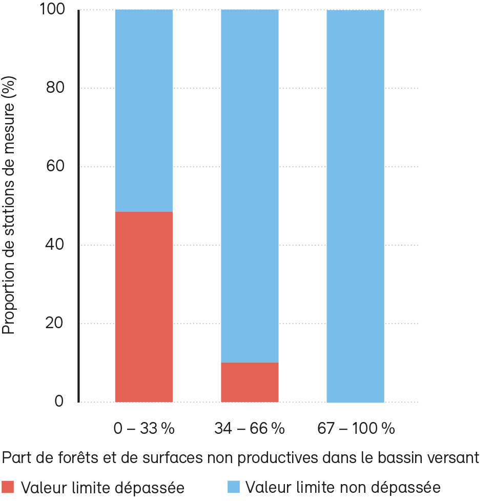 Proportion de forêts et de surfaces non productives et concentrations de COD