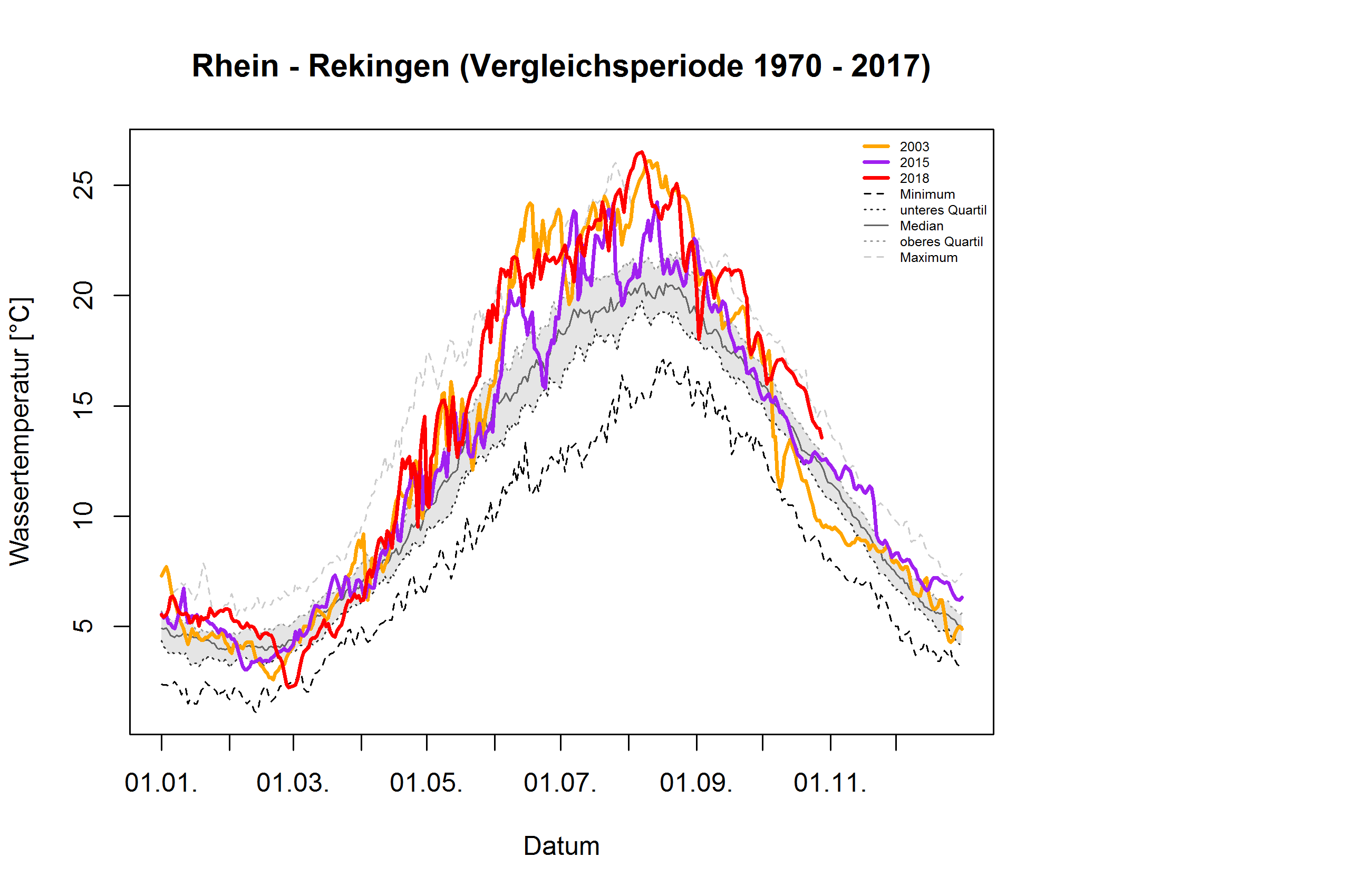 Rhein - Rekingen: Vergleichsperiode 1970 - 2017