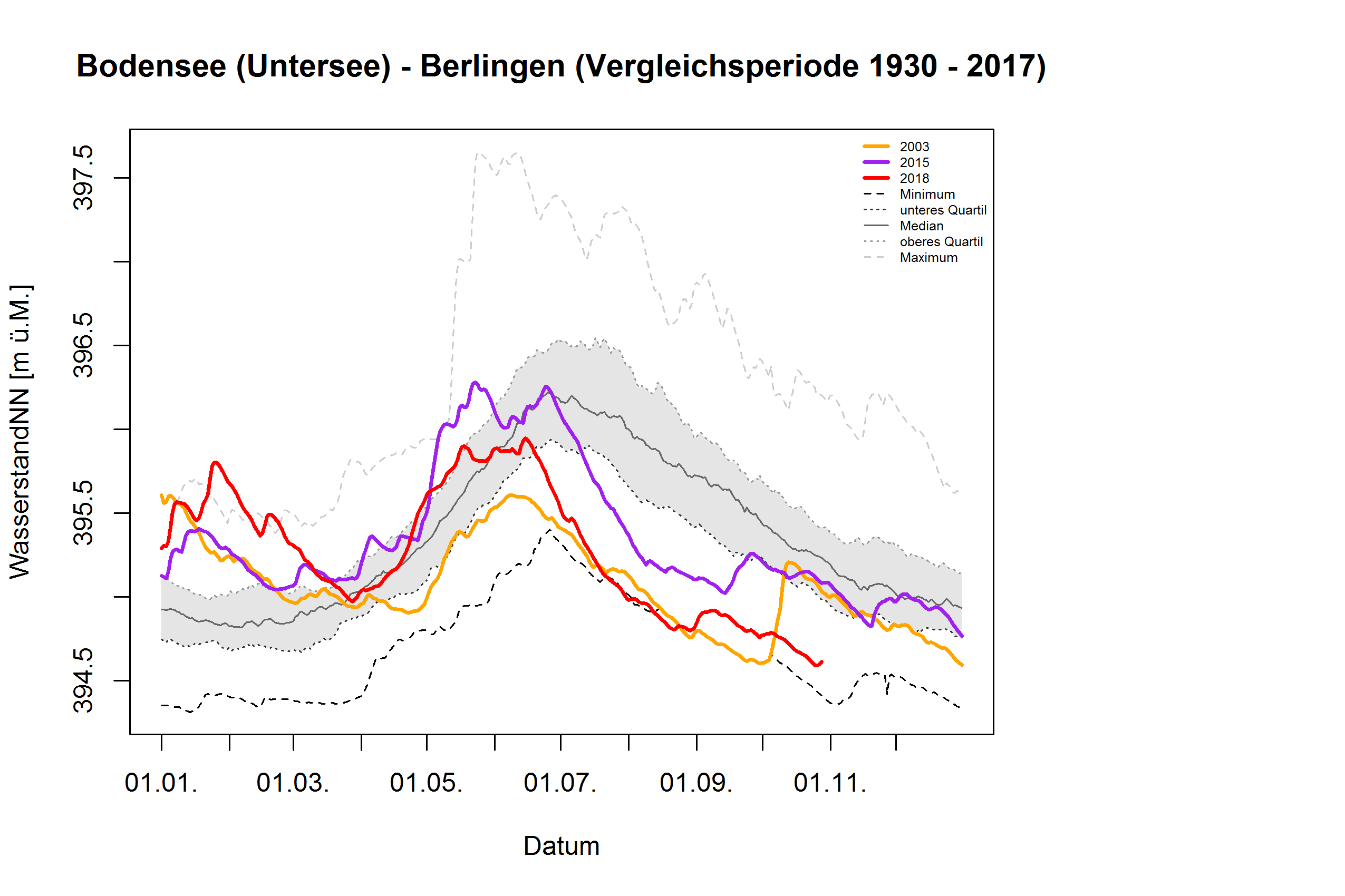 Bodensee (Untersee) - Berlingen: Vergleichsperiode 1930 - 2017