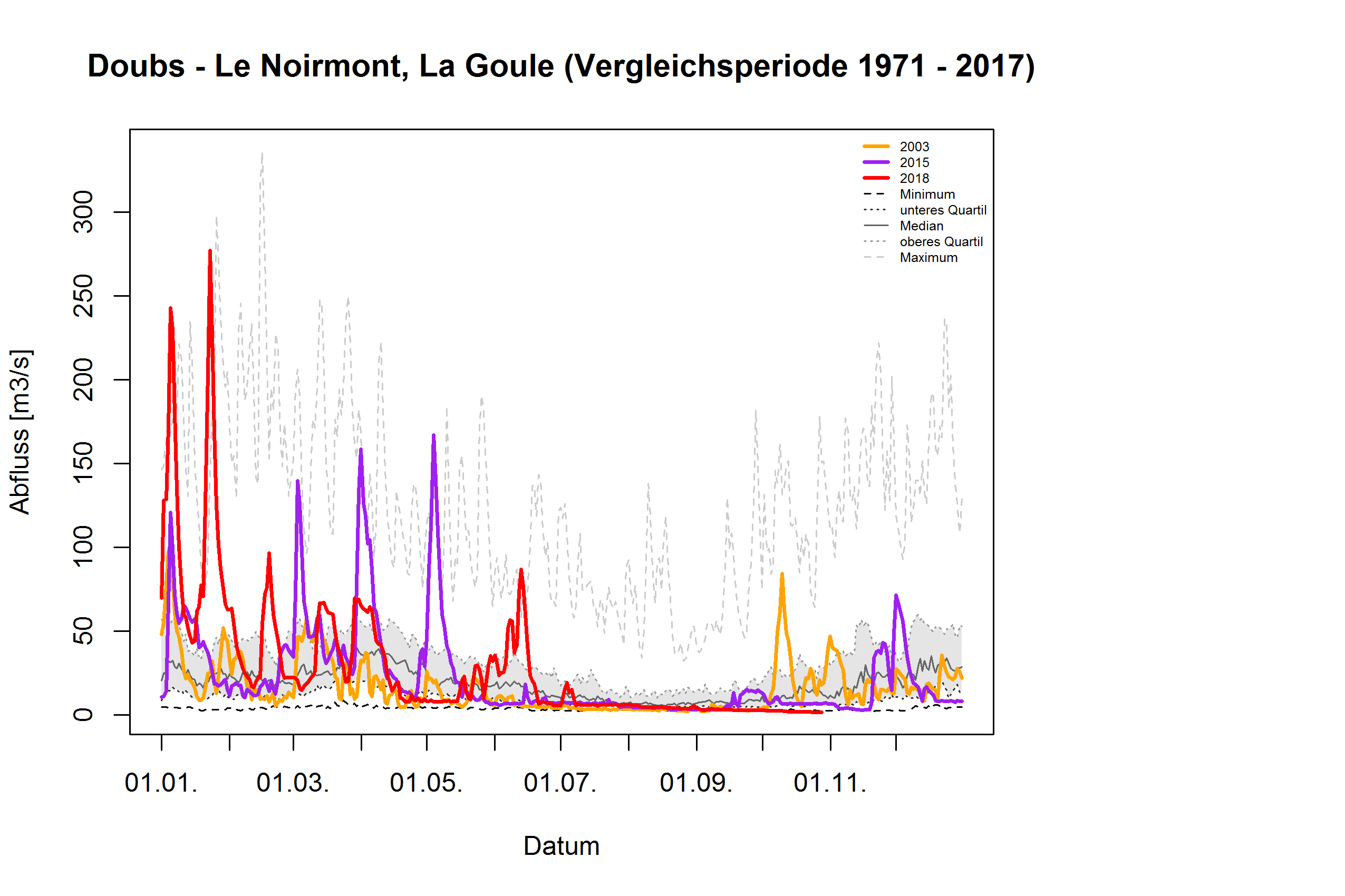 Doubs - Le Noirmont, La Goule: Vergleichsperiode 1971 - 2017