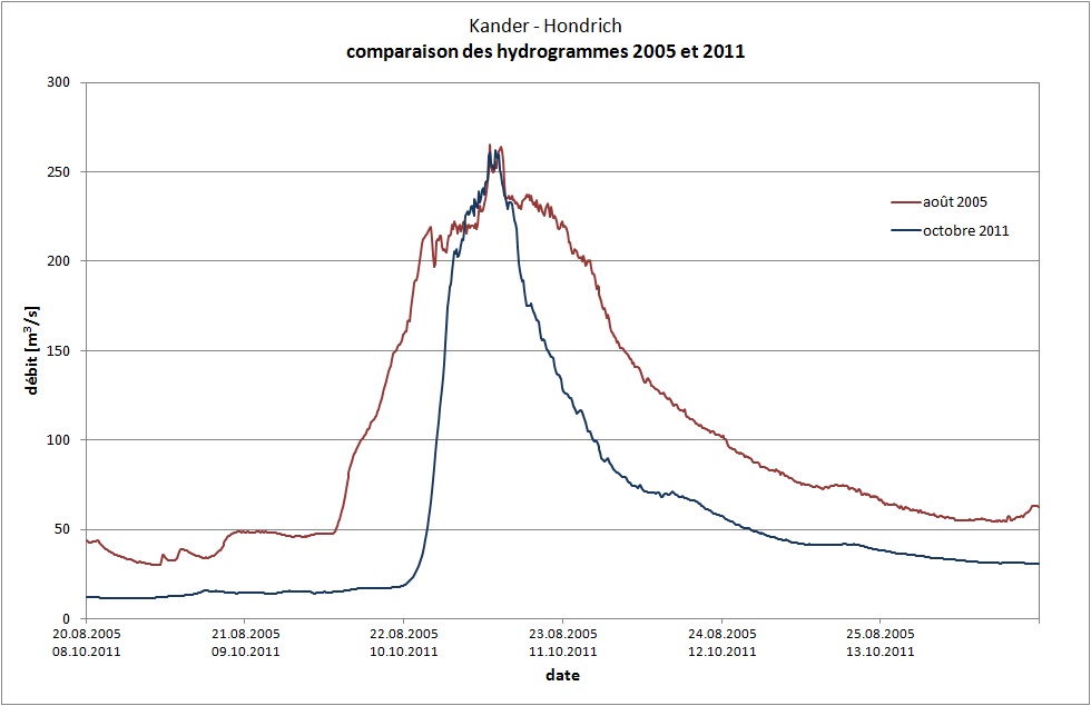 L’hydrogramme de la Kander à Hondrich en août 2005 (rouge foncé) comparé avec celui d’octobre 2011 (bleu foncé) (données provisoires).