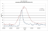 L’hydrogramme de l’Aar à Brienzwiler en août 2005 (rouge foncé) comparé avec celui d’octobre 2011 (bleu foncé) (données provisoires). Le pic de débit d’octobre 2011 s’est produit en un temps nettement plus court qu’en août 2005, en revanche les débits cumulés ont été moindres.