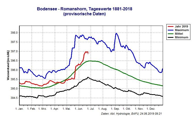 Pegel 2019 Bodensee-Romanshorn im langjährigen Vergleich
