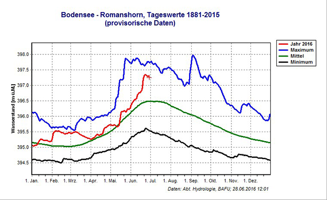 Bodensee - Romanshorn, moyenne journalière 1881-2015