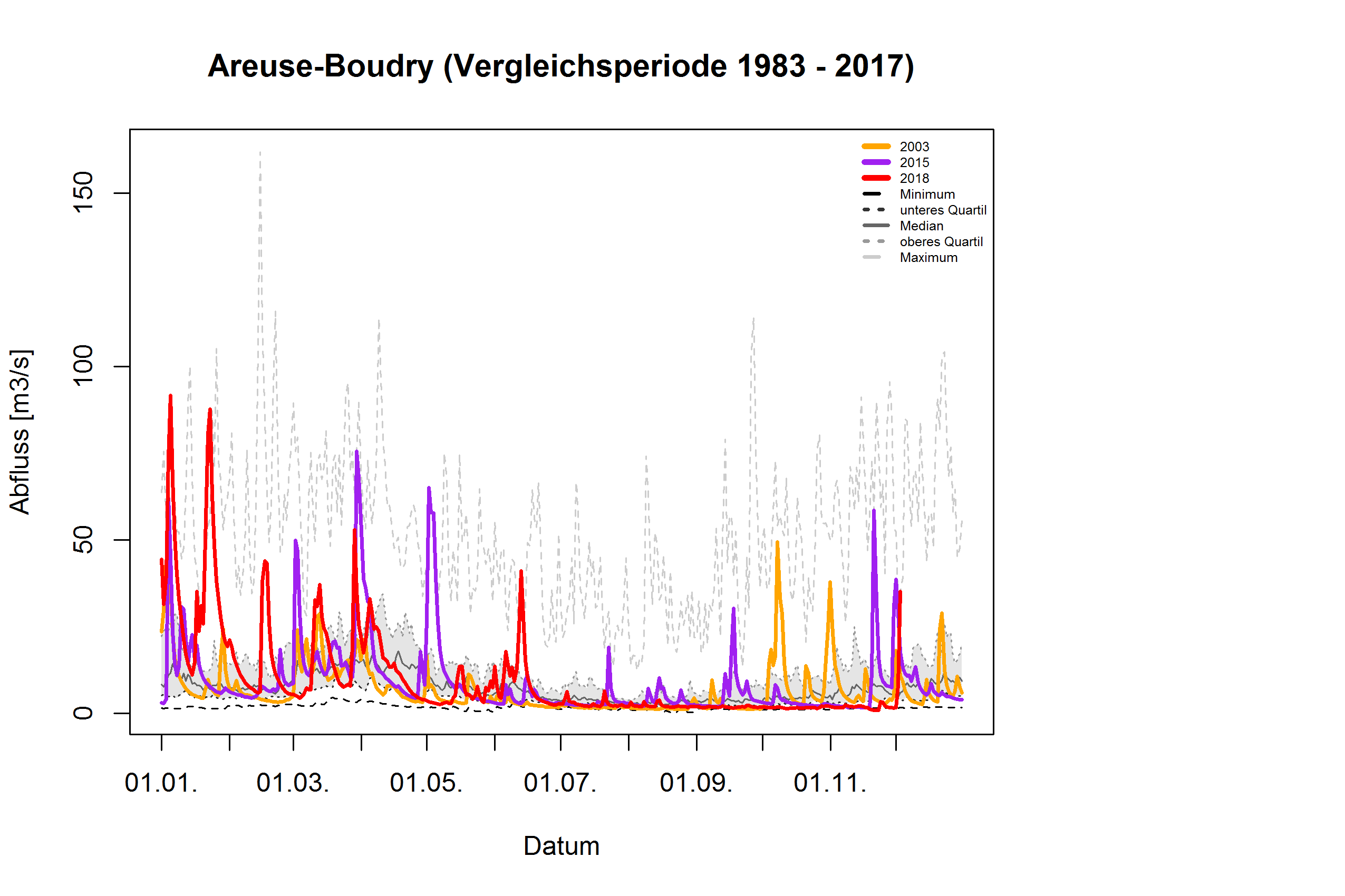 Areuse - Boudry: Vergleichsperiode 1983- 2017