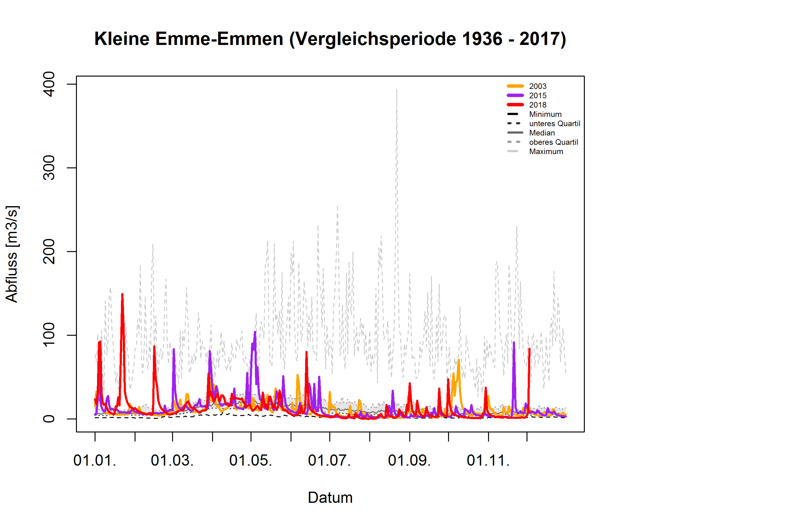 Kleine Emme - Emmen: Vergleichsperiode 1936 - 2017