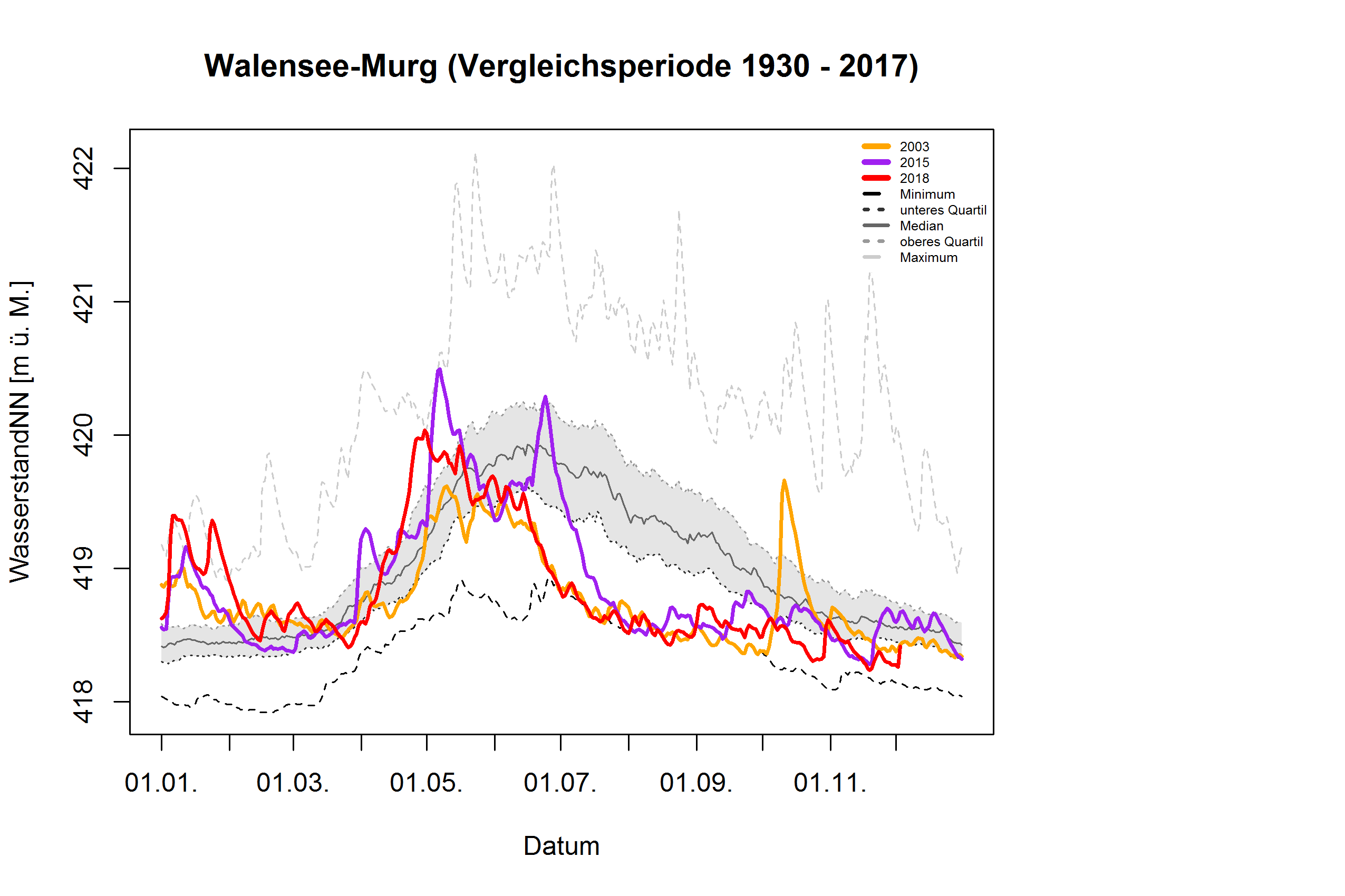 Walensee - Murg: Vergleichsperiode 1930 - 2017