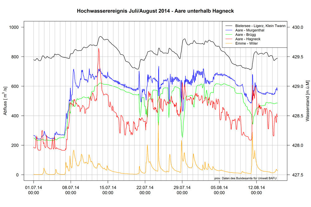 Débits mesurés aux stations de l’OFEV entre le lac de Bienne et Murgenthal ainsi qu’à Emme-Wiler, de juillet à mi-août 2014.