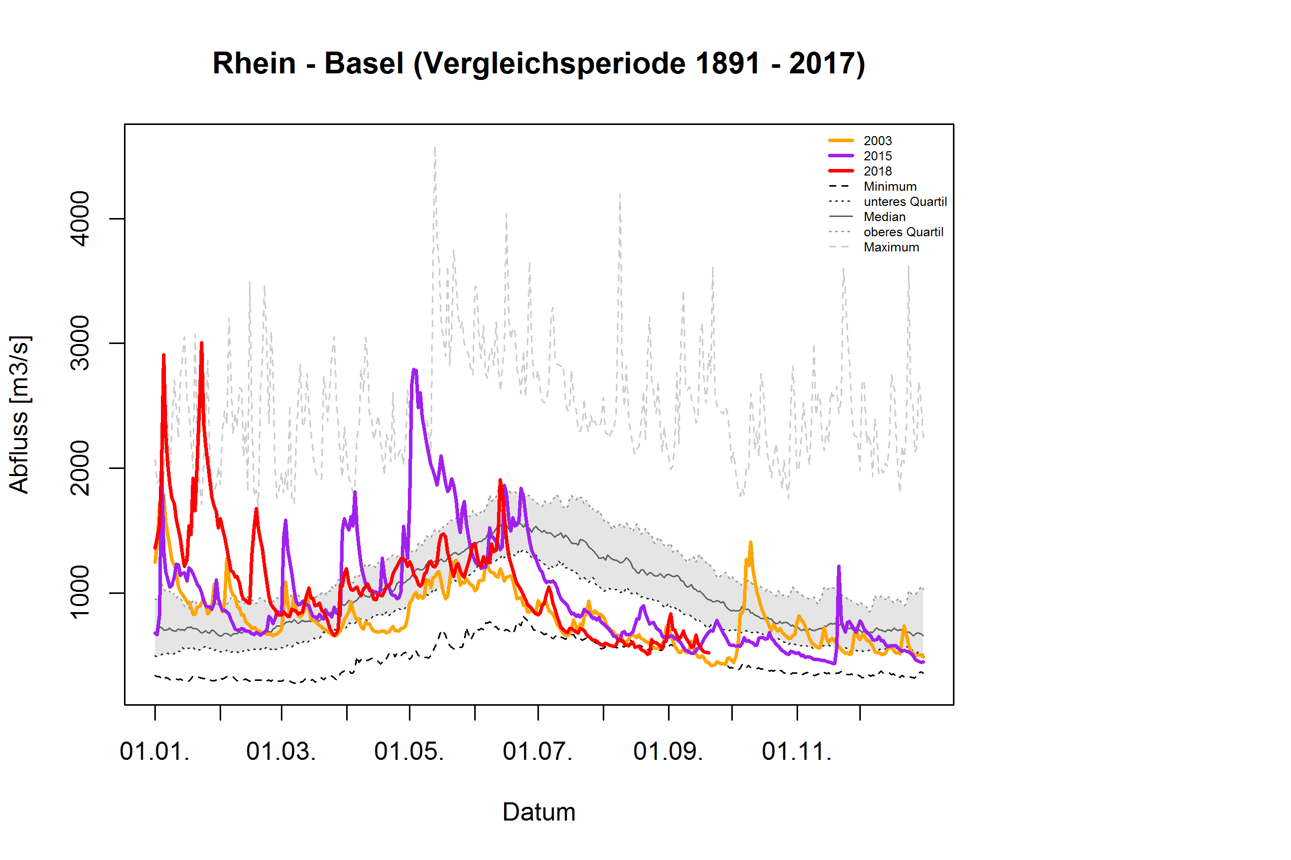 Rhein - Basel: Vergleichsperiode 1891 - 2017