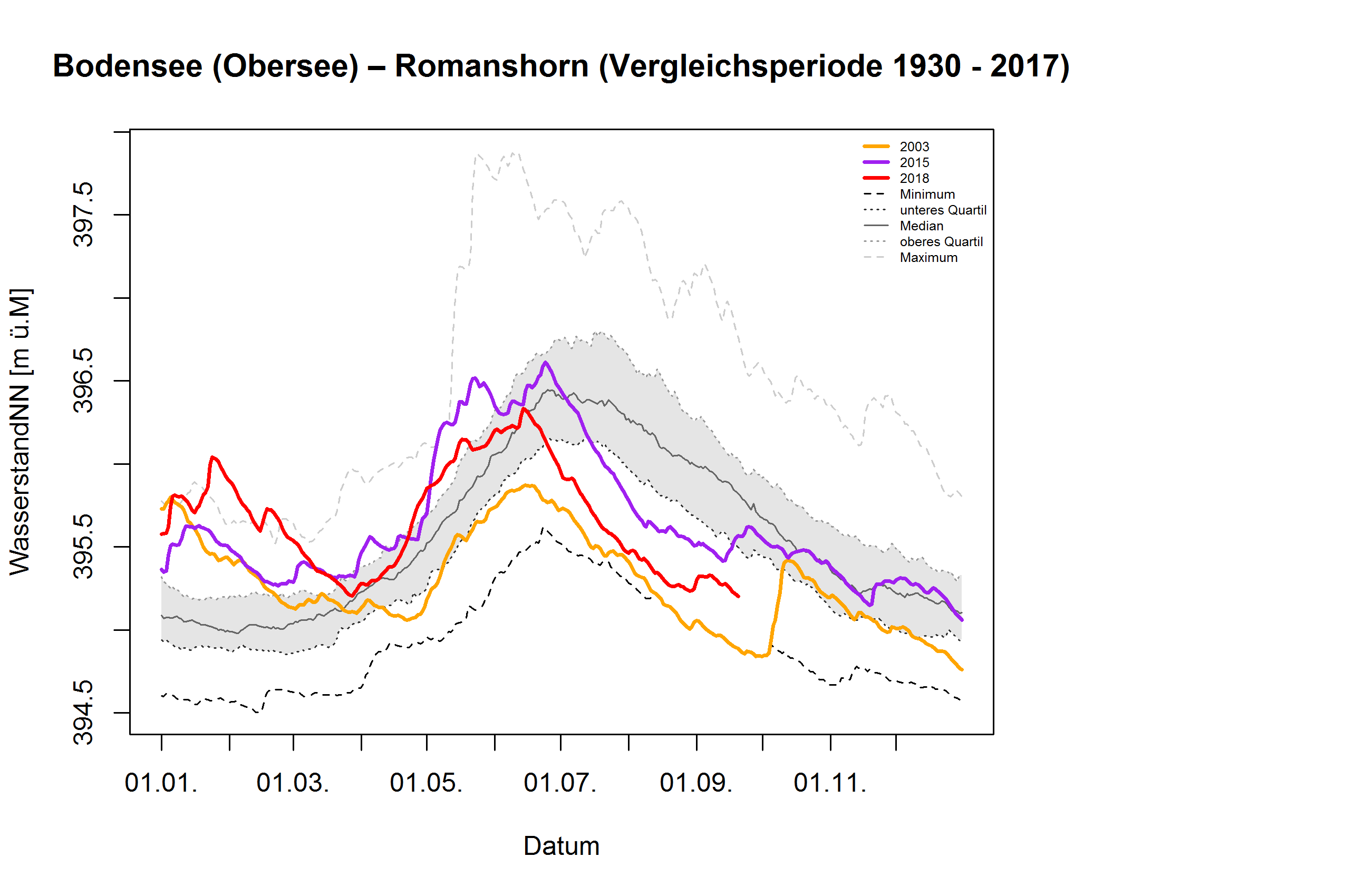 Bodensee (Obersee) - Romanshorn: Vergleichsperiode 1930 - 2017