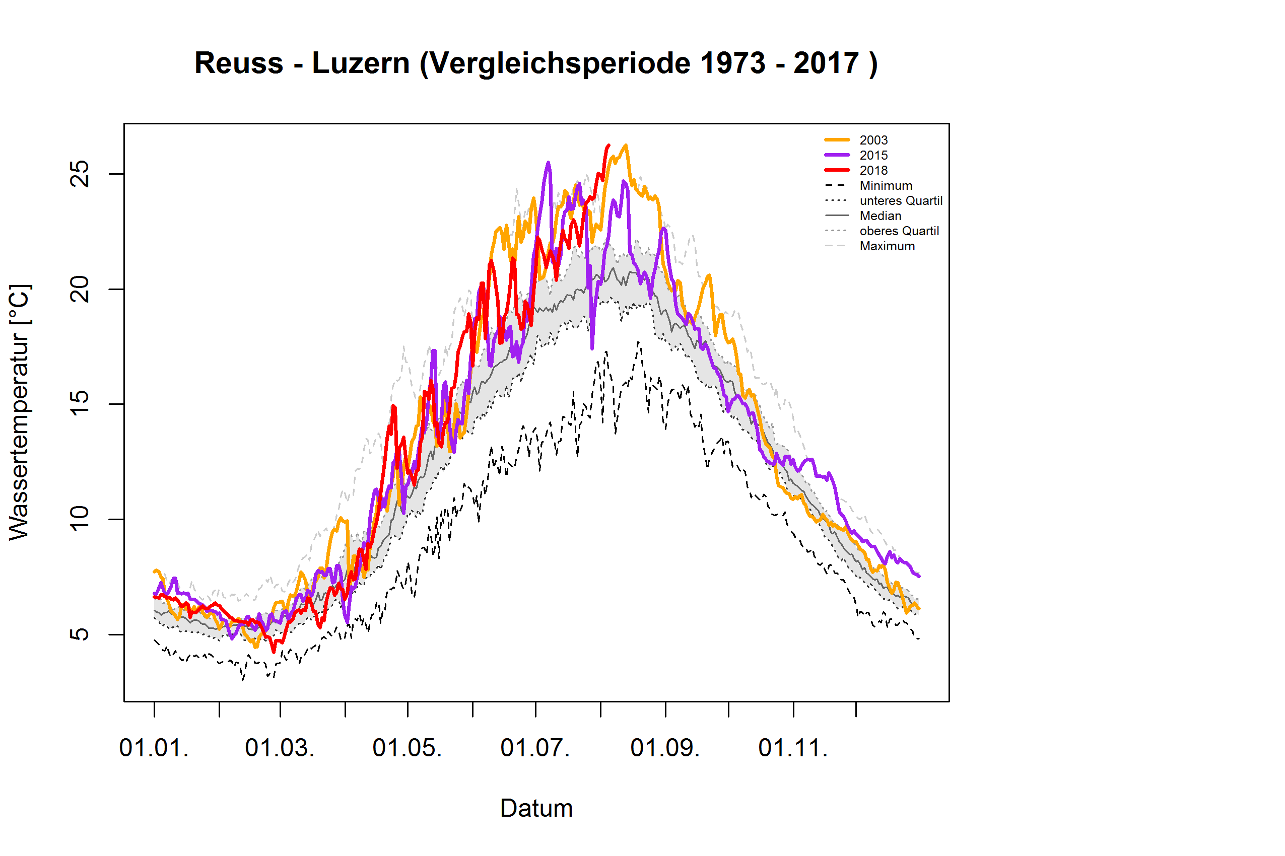 Reuss - Luzern: Vergleichsperiode 1973 - 2017