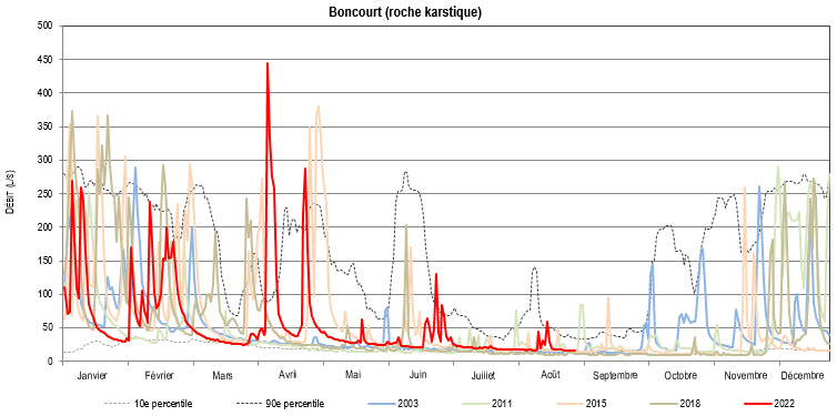 Débit de la source près de Boncourt (JU) (roche karstique)
