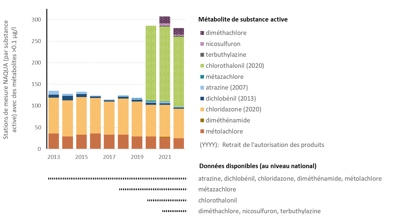 Métabolites de pesticides dans les eaux souterraines de 2013 à 2022