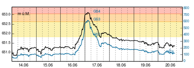 Débits et niveaux d’eau d’Hinterrhein-Fürstenau entre le 14 et le 20 juin 2016.