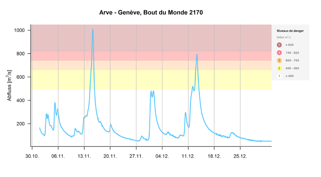 Débit à la station de mesure OFEV d’Arve-Genève, Bout du Monde