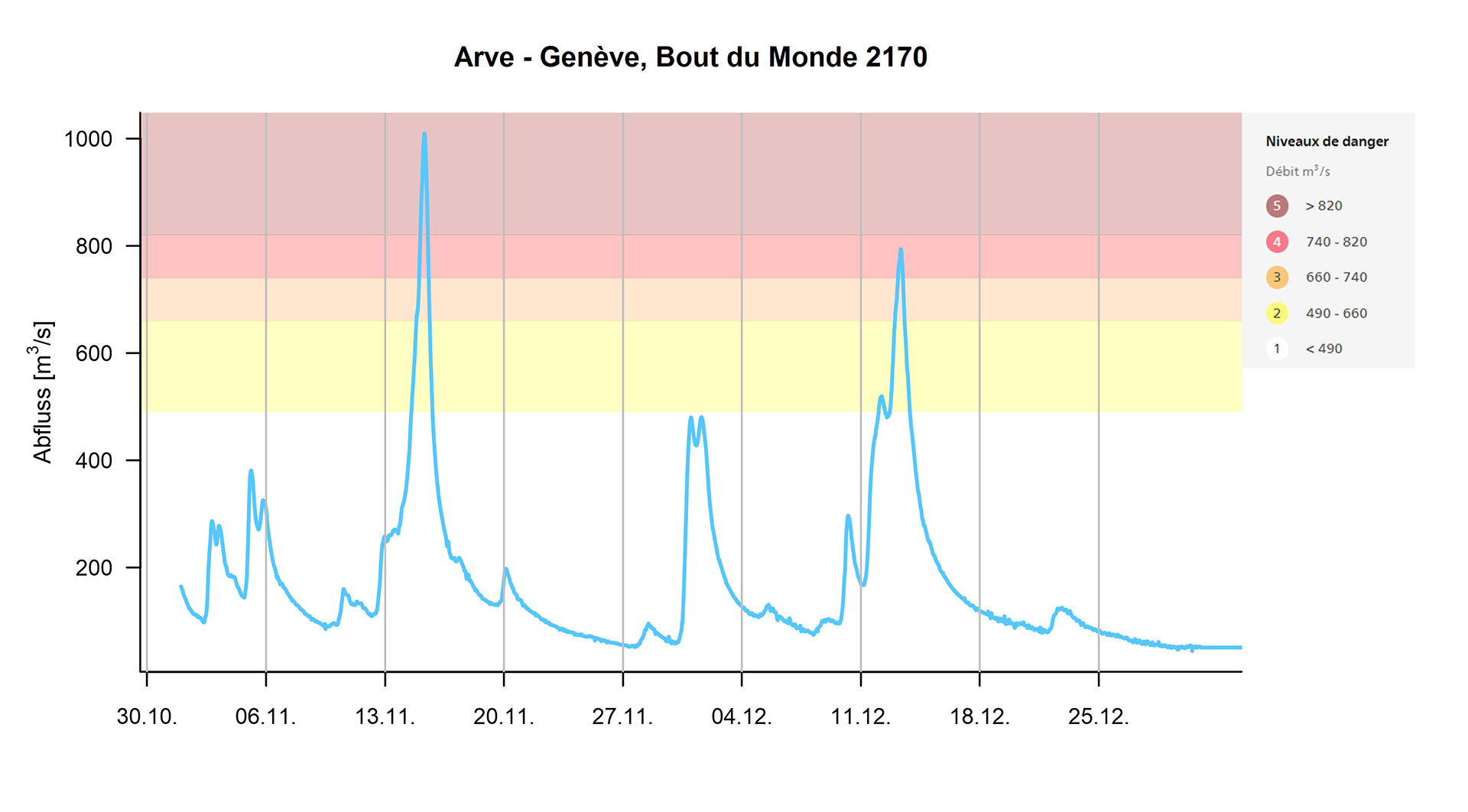 Débit à la station de mesure OFEV d’Arve-Genève, Bout du Monde