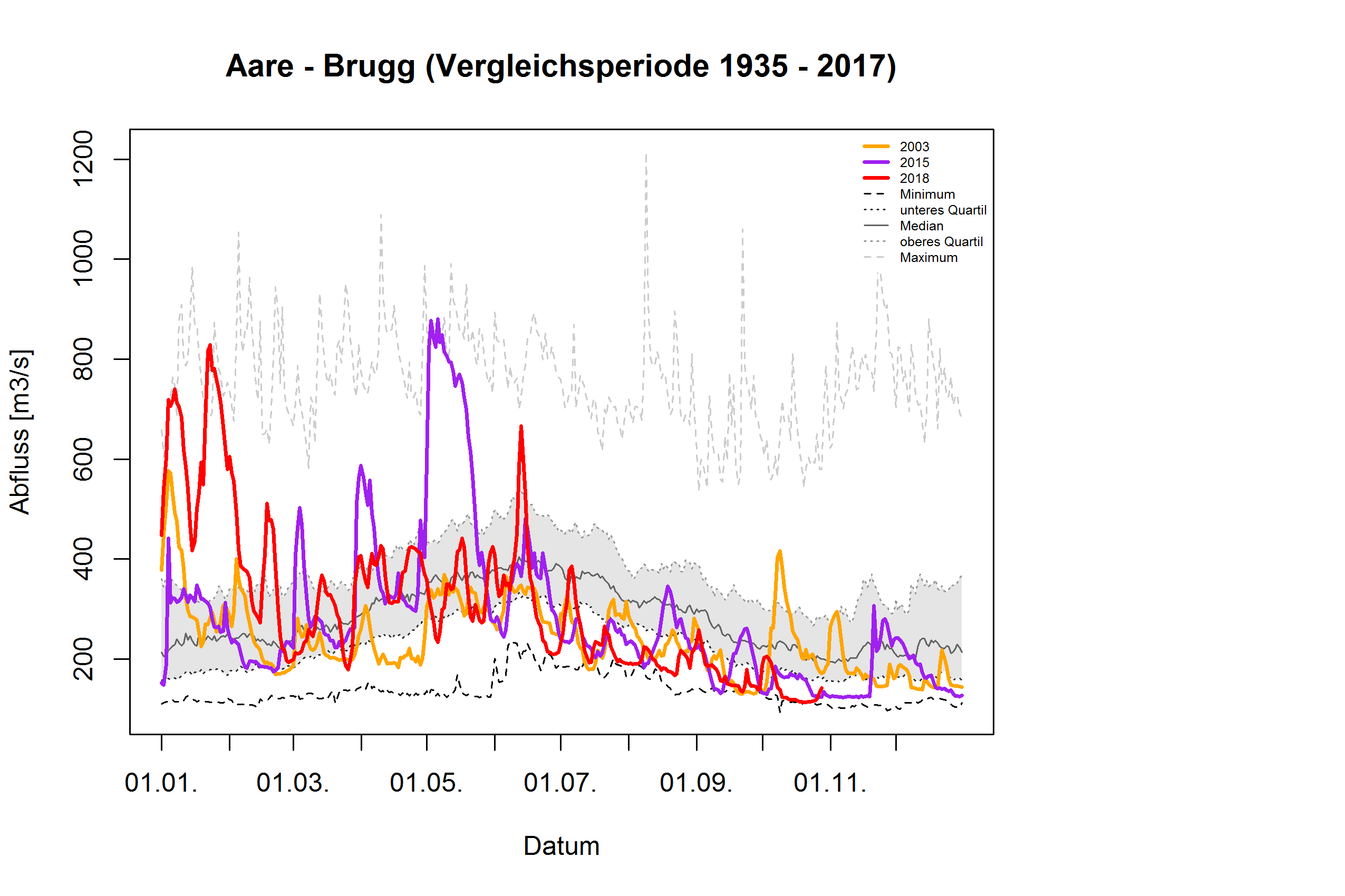 Aare - Brugg: Vergleichsperiode 1935 - 2017