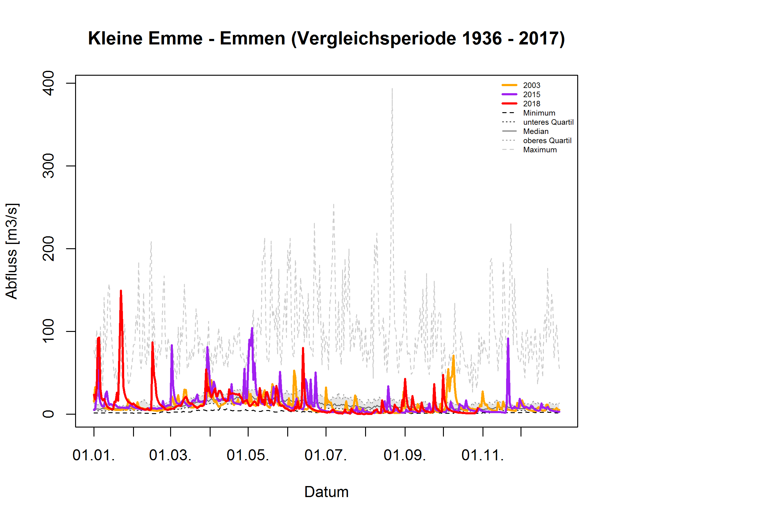 Kleine Emme - Emmen: Vergleichsperiode 1936 - 2017