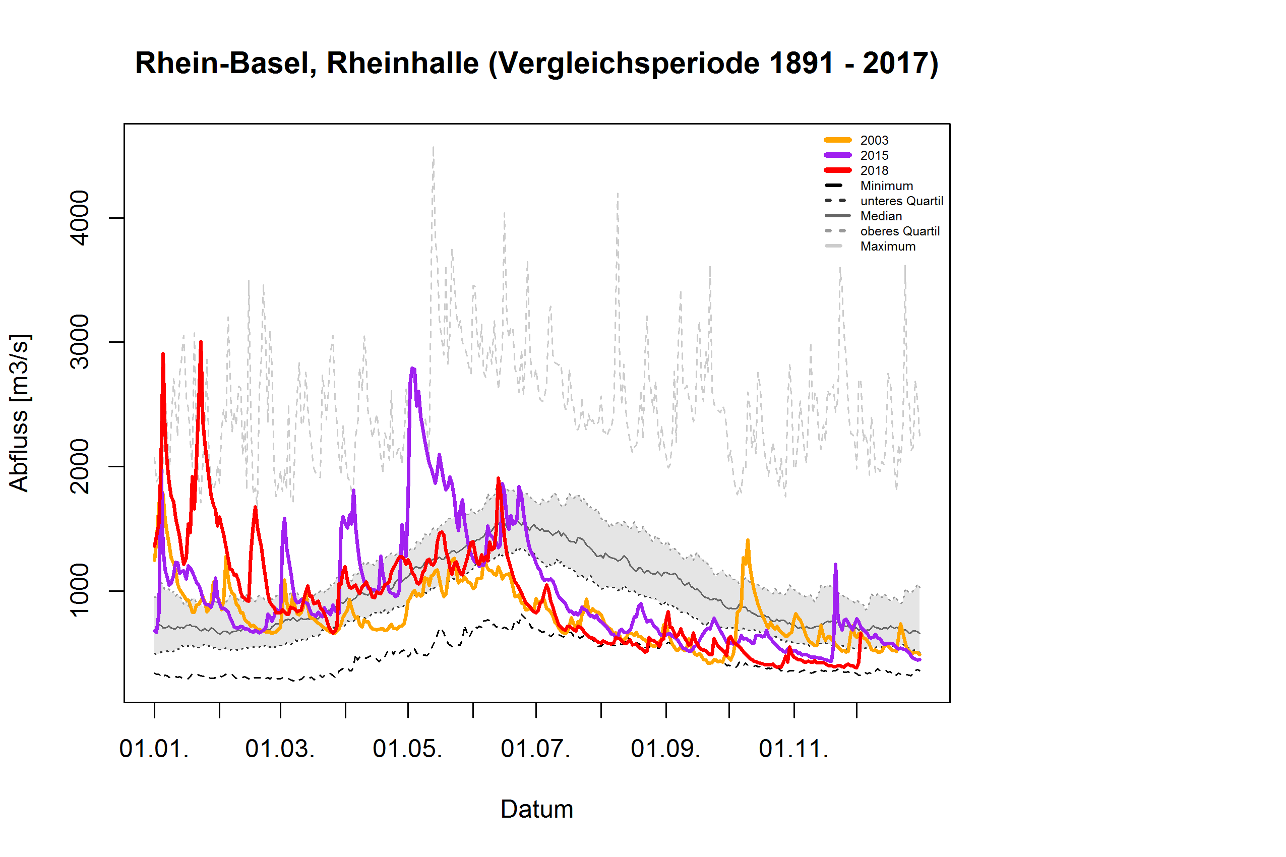 Rhein - Basel, Rheinhalle: Vergleichsperiode 1891 - 2017