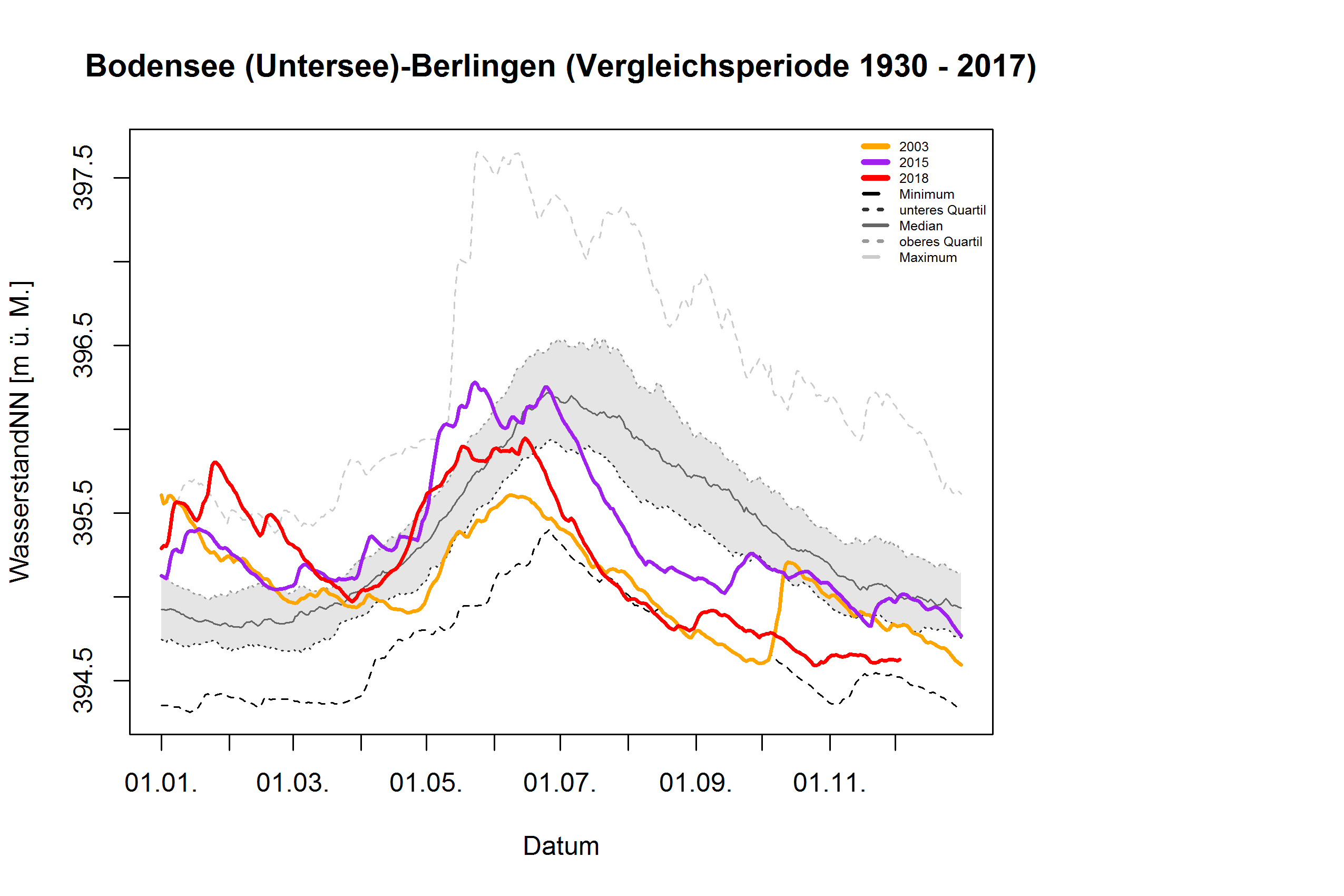Bodensee (Untersee) - Berlingen: Vergleichsperiode 1930 - 2017