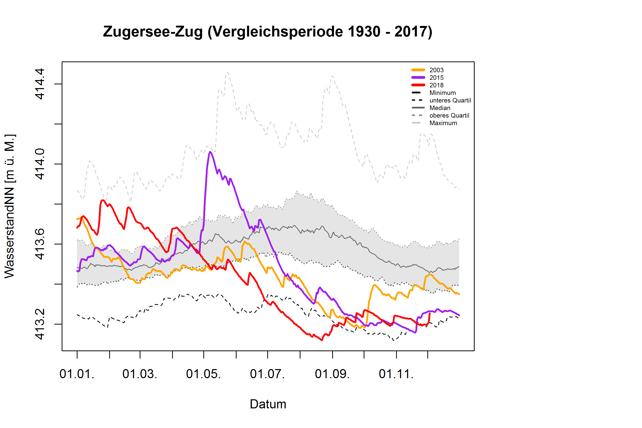 Zugersee - Zug: Vergleichsperiode 1930 - 2017
