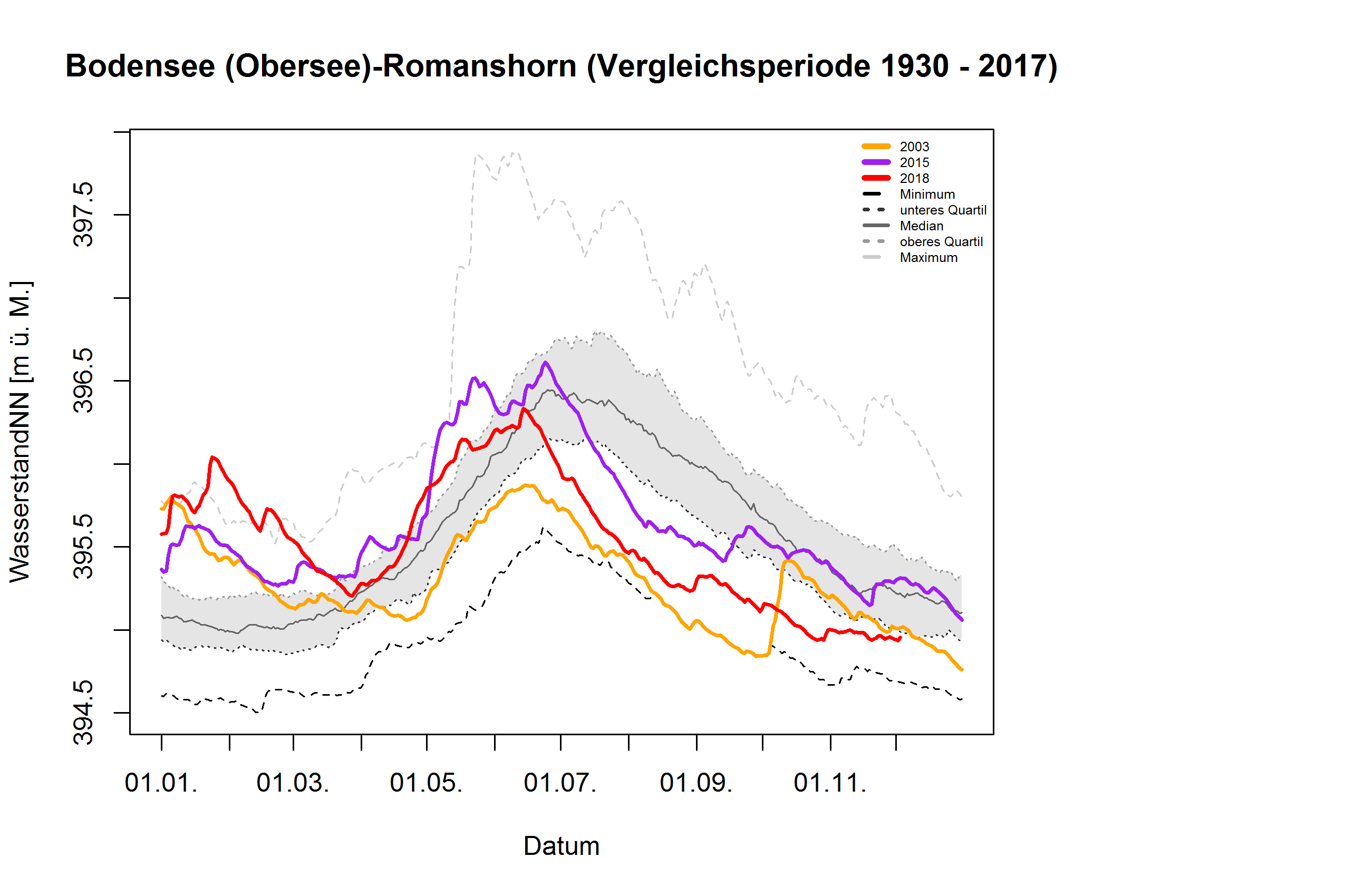 Bodensee (Obersee) - Romanshorn: Vergleichsperiode 1930 - 2017