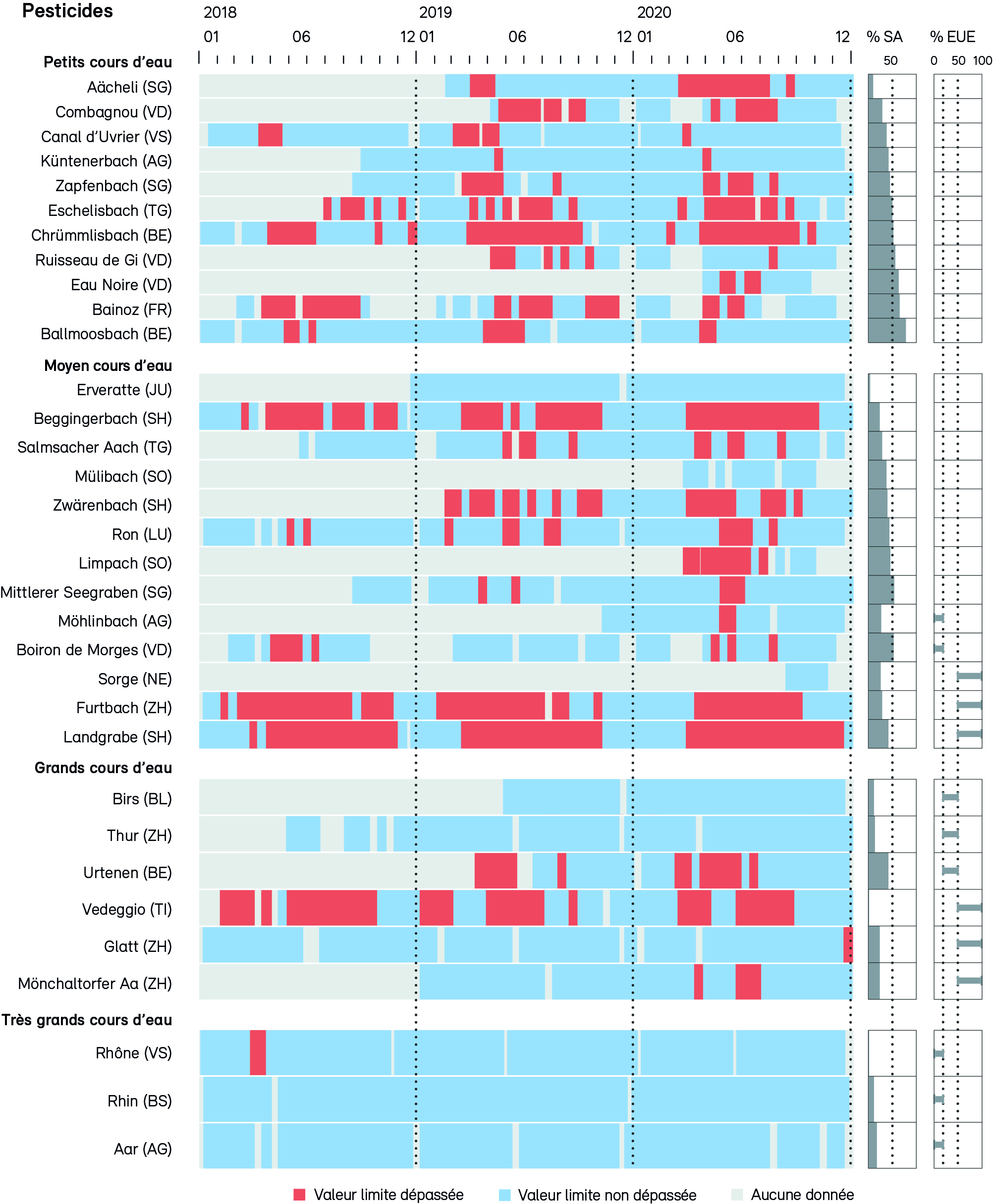 Graphiques chronologiques illustrent des dépassements de valeurs limites écotoxicologiques des pesticides