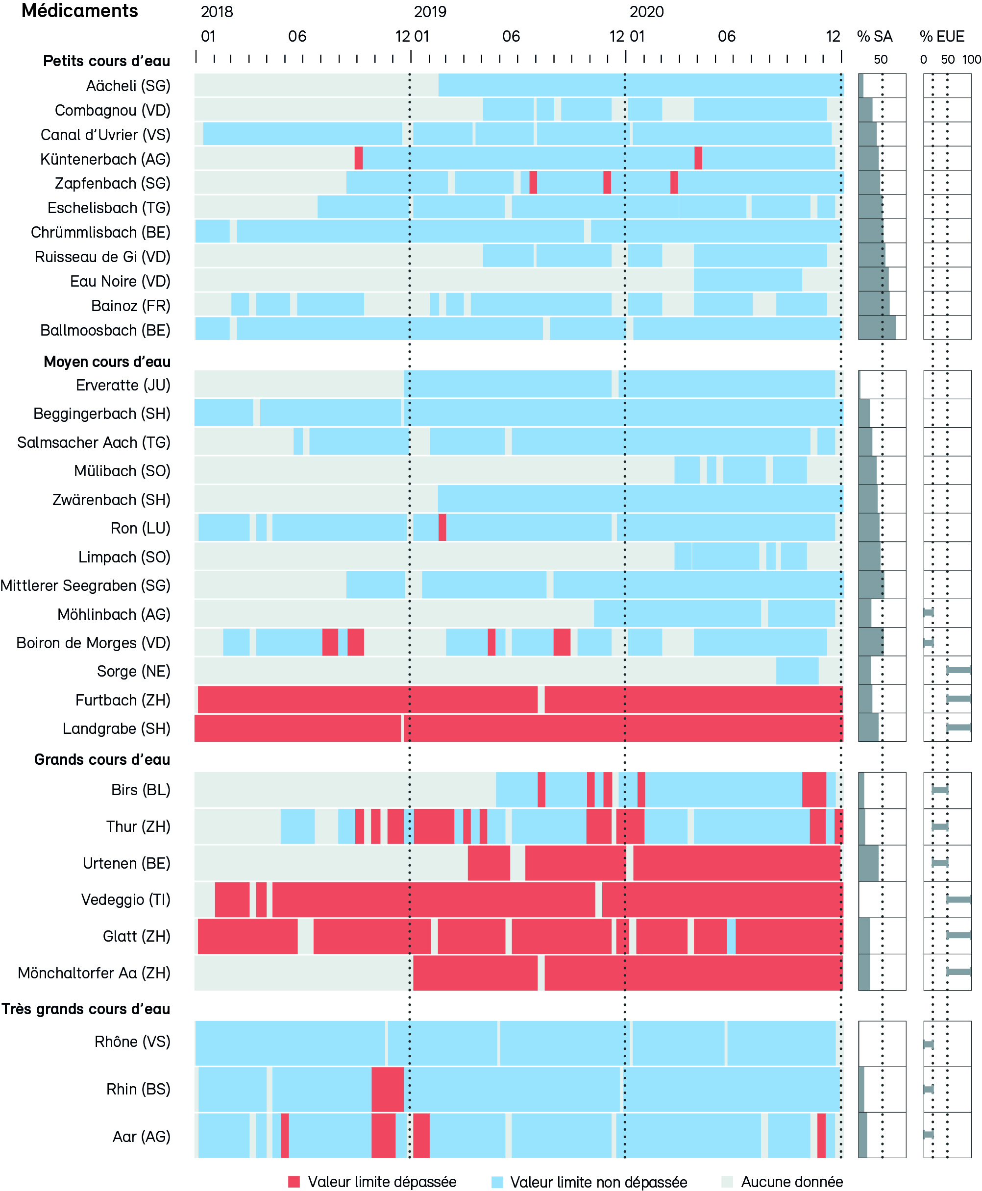 Graphiques chronologiques des dépassements de valeurs limites écotoxicologiques des médicaments mesurés