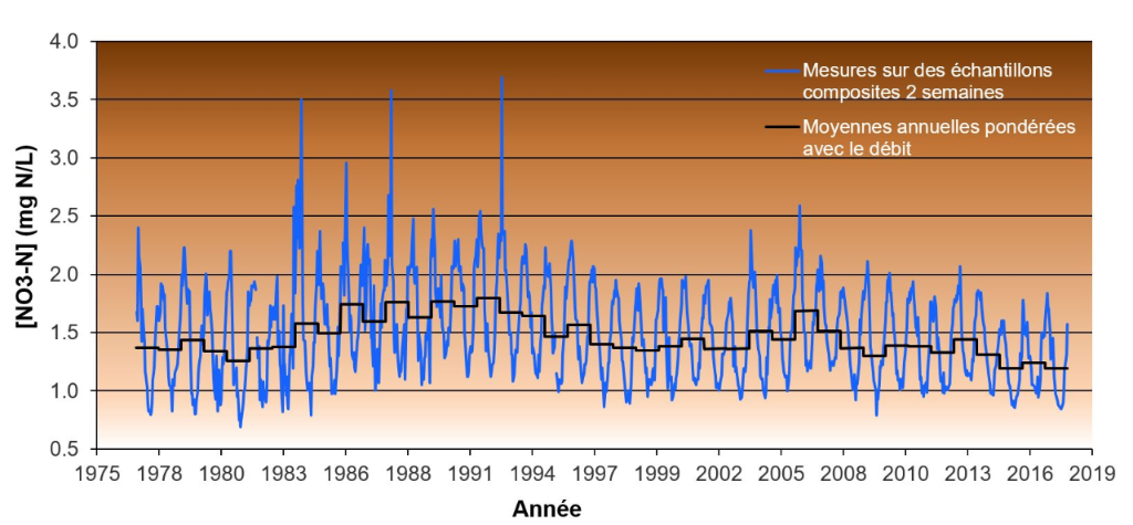 Évolution temporelle des concentrations en nitrates-N dans le Rhin à Bâle