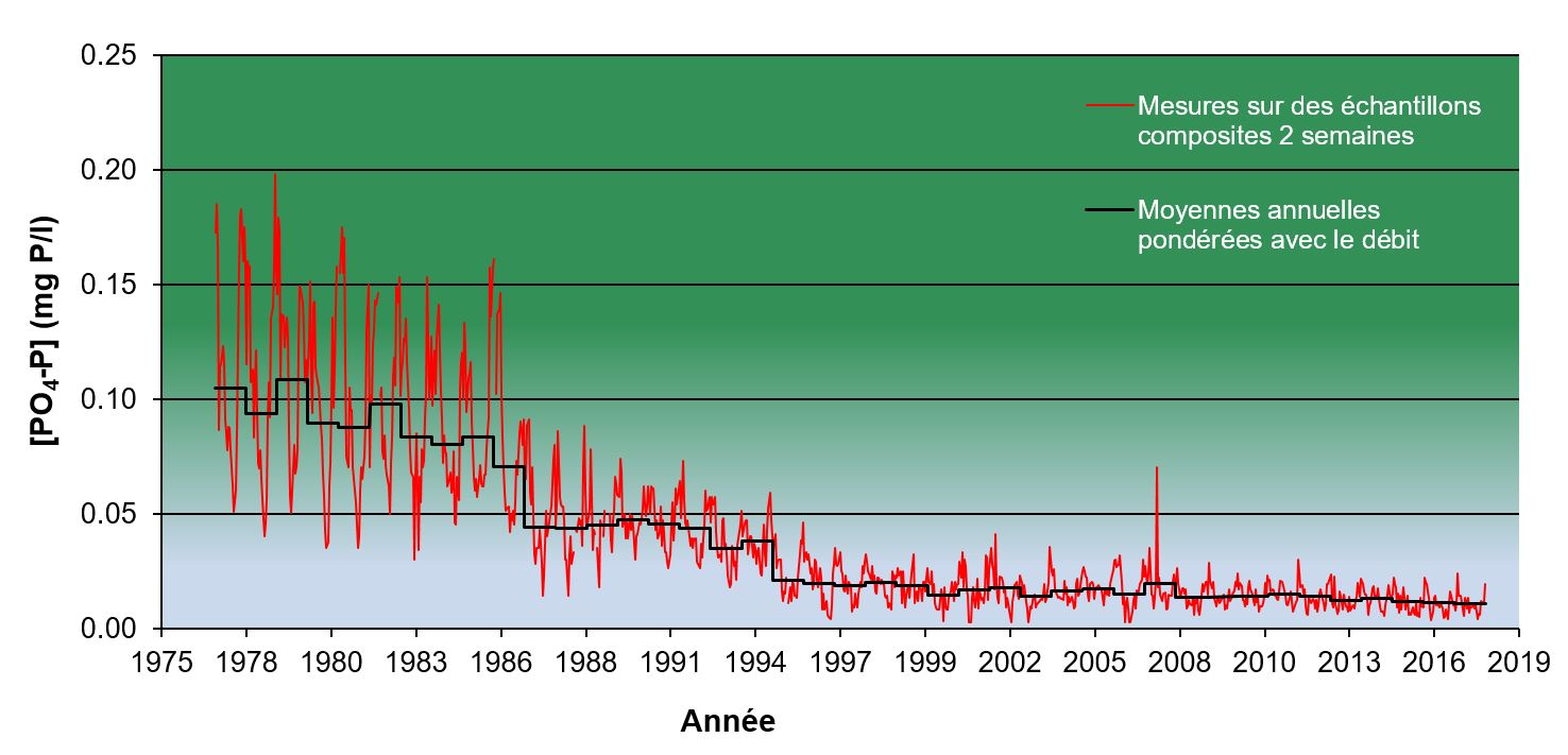 Évolution temporelle des concentrations en ortho-phosphates-P dans le Rhin à Bâle